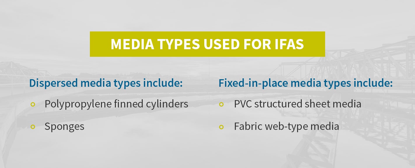 Media Types Used for IFAS